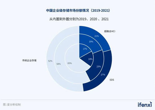 2023爱分析·软件定义存储厂商全景报告 云时代下的存储新范式
