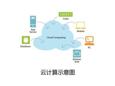 云服务器能用来做什么?看看它的用途介绍就知道了